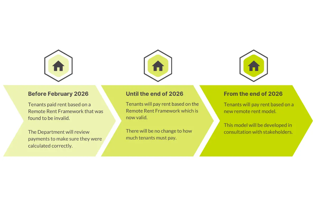 Timeline showing changes to the remote rent framework before February 2026, during 2026, and from the end of 2026, including review, continuation, and transition to a new model.