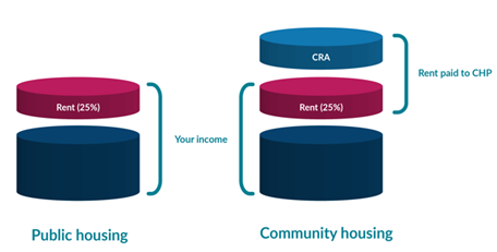 Shows rent and income in public housing, and CRA rent and income in community housing